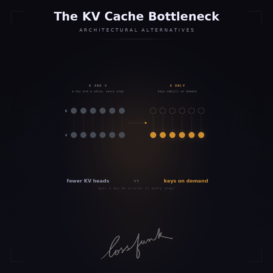 The KV Cache Bottleneck: Architectural Alternatives