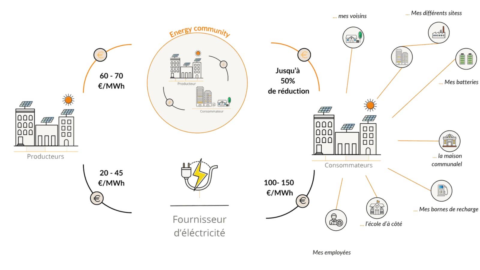CHEZ QUARTIER LIBRE, L'ÉNERGIE PROVIENT DE L'ÉLECTRICITÉ 💡 PRODUITE PAR NOS VOISIN.NES