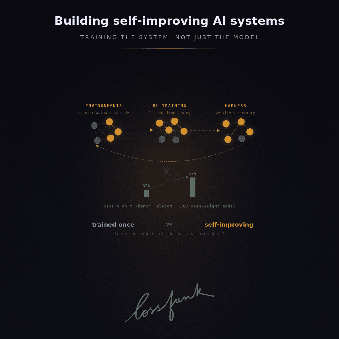 Building Self-Improving AI Systems