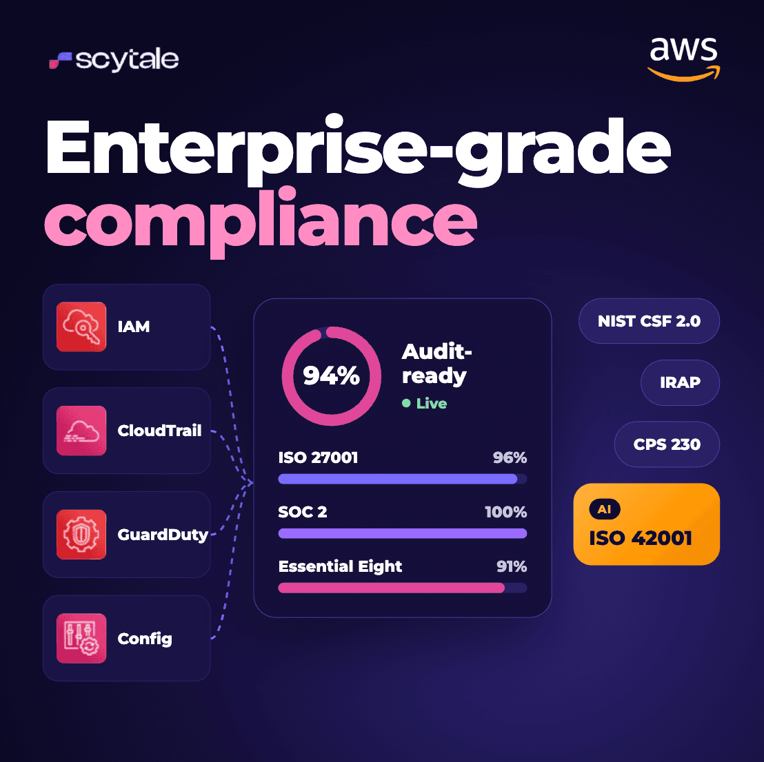 Compliance in the Trust Economy