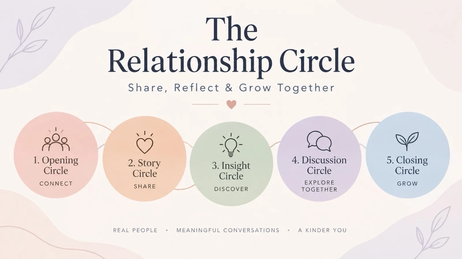 Share, Reflect & Learn about Relationships